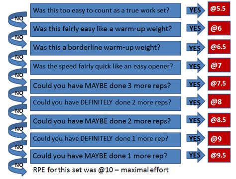 RPE Meaning: Plus How to Use For Strength & Weightlifting