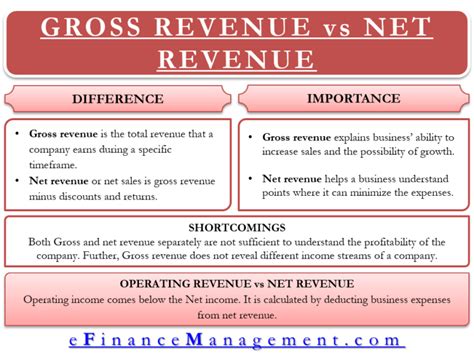 Gross vs Net Revenue – Difference, Importance, And More