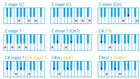 R&B chord progressions - Songwriting Essentials