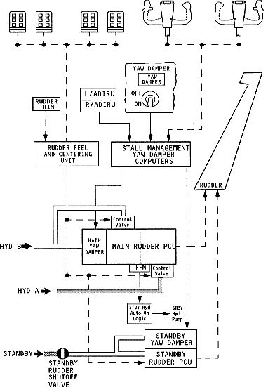 Boeing 737: RUDDER SYSTEM