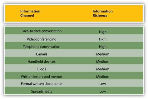 12.6 Communication Channels – Principles of Management