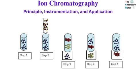 Ion Chromatography: Principle, Instrumentation, Advantages