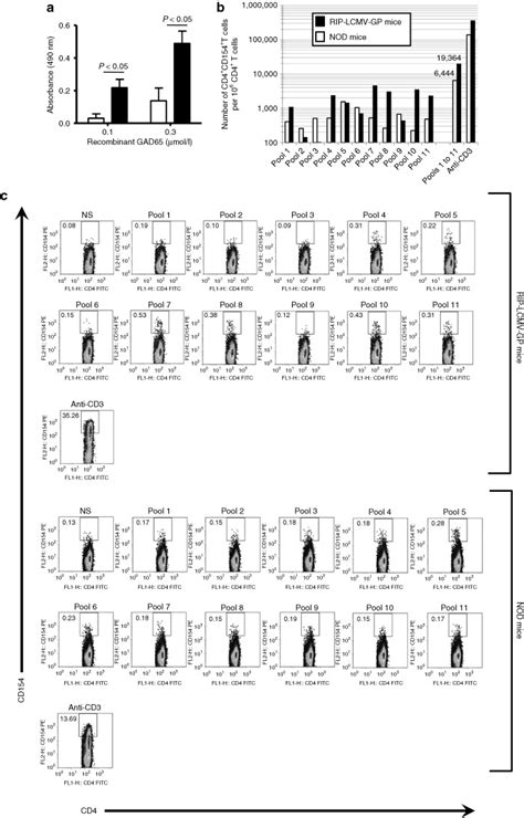 Frequency and specificity of uncommitted glutamic acid decarboxylase of ...