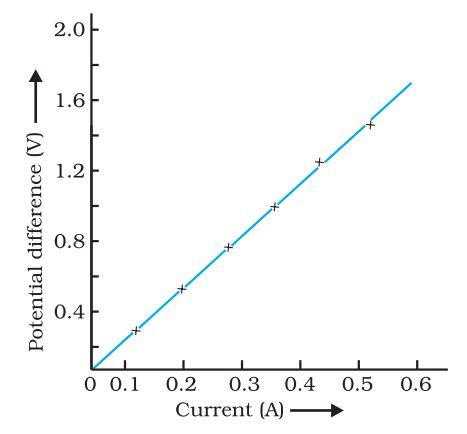 State Ohm's law. How can it be verified experimentally? Does it hold ...