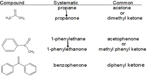 3.11: Aldehydes and Ketones - Chemistry LibreTexts