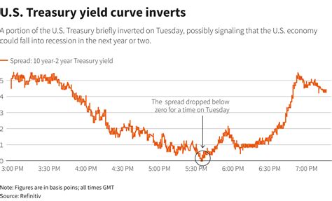 About Gilt Yields 2022 Update – Get Latest News Update