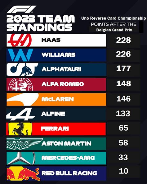 F1 Constructors championship if last place got 25 points, +1 for ...