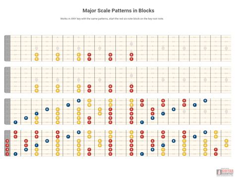 Guitar fretboard diagram of Major Scale Patterns in Blocks | Major ...