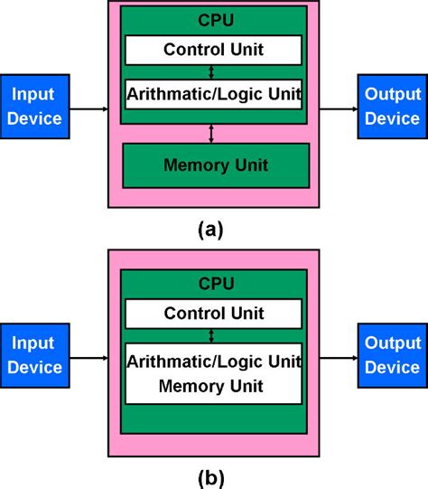 Computer architectures with (a) a von Neumann structure and (b) a ...