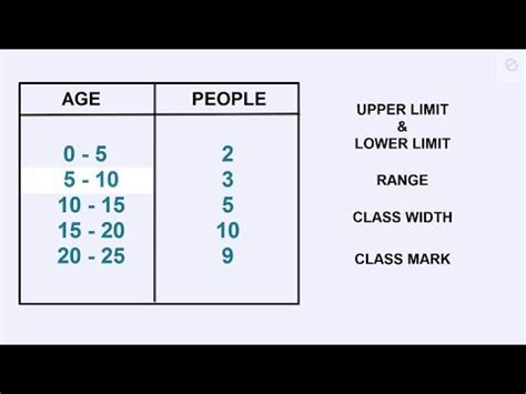 😎 How to make class intervals in statistics with examples. How to Find ...