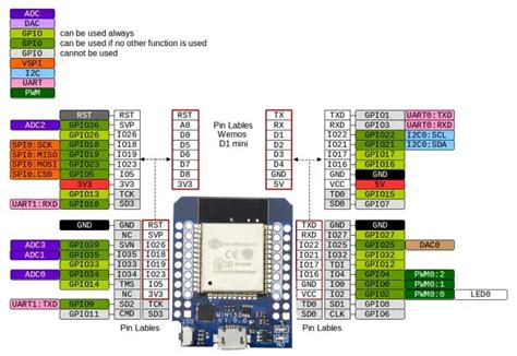 Wemos D1 Mini ESP32 Development Board Configuration for Tasmota