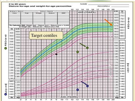 Evaluation of short stature in children