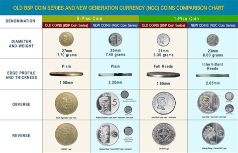 Confused about the new Peso coins? Here’s a quick guide for you - Tech ...