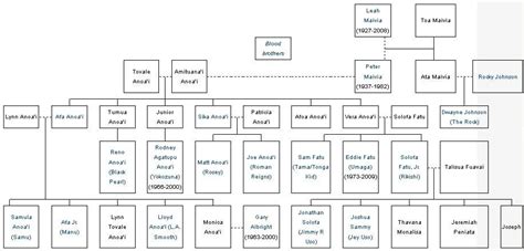 Anoa'i family tree (composed of wrestlers such as The Rock, Rosey, Usos ...