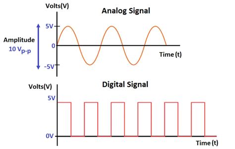 What Are Analog And Digital Signals Differences Examples - Riset