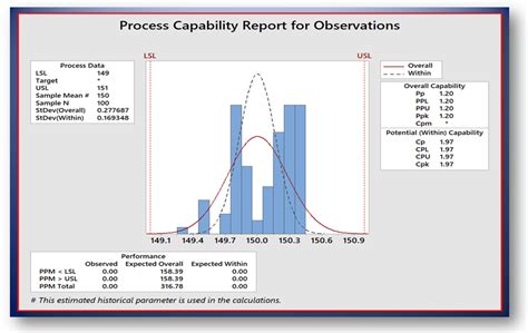 Process Capability Histogram