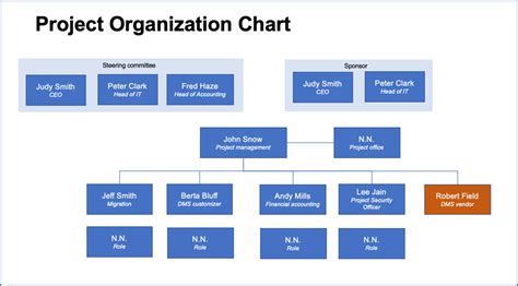 Creating a project organization chart is easy (use this template ...