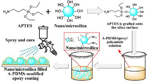 Reaction schemes of APTES-modified silica and the preparation procedure ...