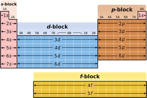 s block elements - Google Search | Tabla periodica, Tabla periódica de ...