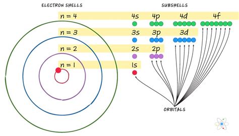 Electron Subshell Diagram