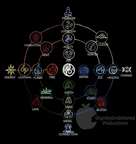 Avatar sub elements chart by Evaron on DeviantArt | Element chart ...