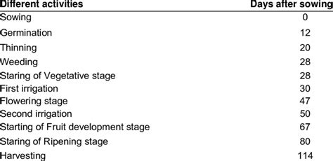 Calendar of different activities during the growing season and ...
