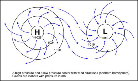 pressure system