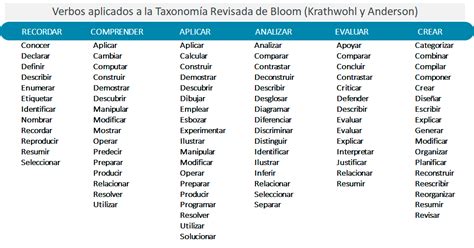 La Taxonomía de Bloom y los Objetivos de Aprendizaje