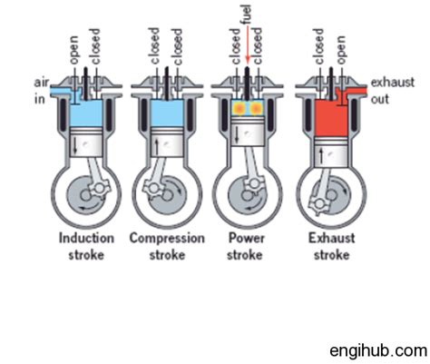 Diesel Engine: Working Principle of Four Stroke Diesel Engine- Engihub