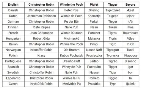 The international names for Winnie the Pooh and his friends are hilarious