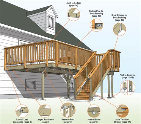 Simpson Strong-Tie Connector Options for Code Compliant Decks ...