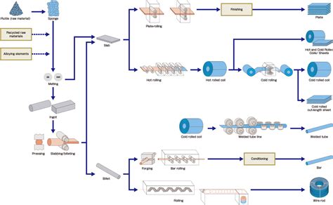 Manufacturing Process | Titanium | Products | Nippon Steel Corporation