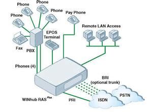 Primary Rate Interface (PRI) - Vision Telecom