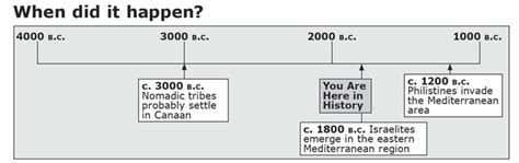 Ancient Israelites - 6th Grade Social Studies