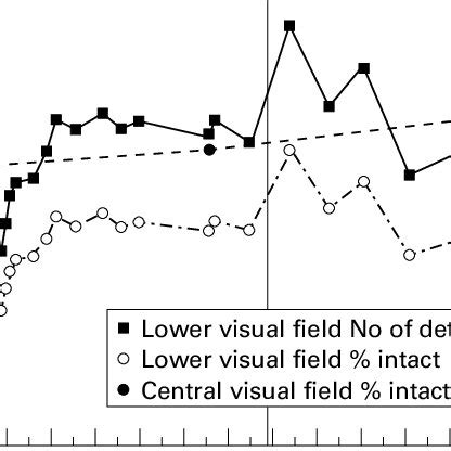 Course of spontaneous and training induced recovery. Graphs show the ...