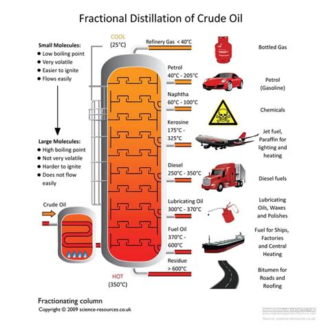 Fractional distillation of crude oil Crude oil enters the fractionating ...