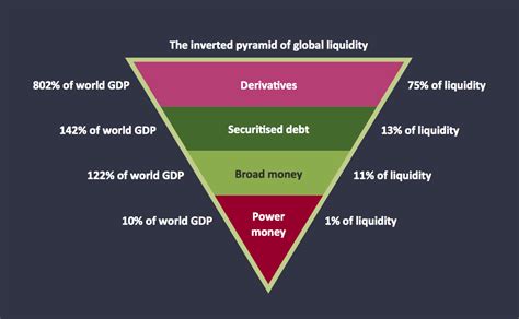 Pyramid Diagram. Inverted Pyramid