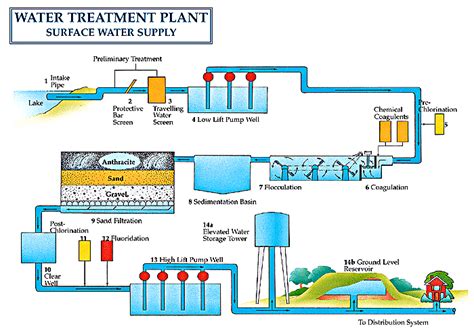 WATER TERATMEN PLANT WTP/ INSTALASI PENGOLAHAN AIR - KONTRAKTOR WATERPARK