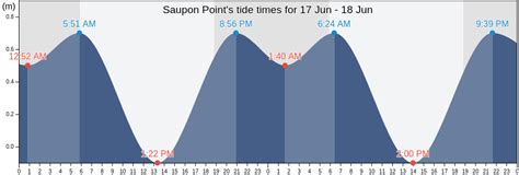 Saupon Point's Tide Times, Tides for Fishing, High Tide and Low Tide ...