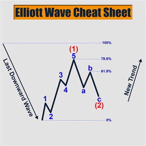 an elliott wave chart with numbers and arrows