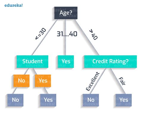 Decision Tree in Software Engineering