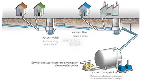 Collection System Study Time (Discussion) - Wastewater 101