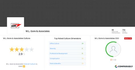 W.L. Gore & Associates Culture | Comparably