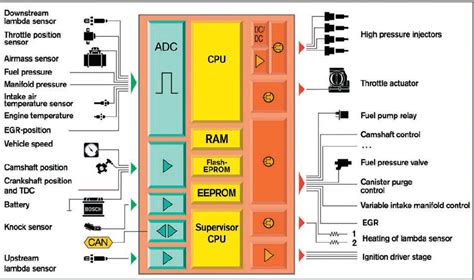 Engine Management ECU (EMS ECU) - Automotive Electronics