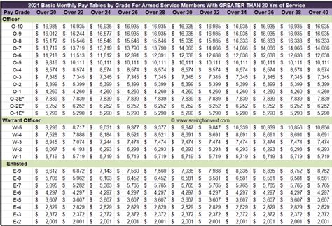 2021 Military Pay Charts Reflecting Latest 3% Raise – Monthly Basic Pay ...