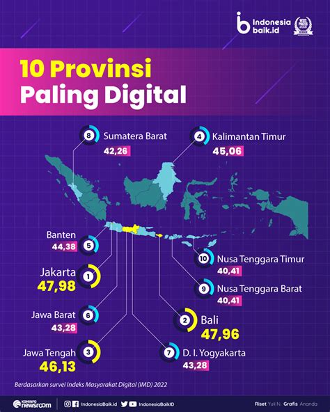 Seberapa Digital Masyarakat (IMD) Indonesia? | Indonesia Baik