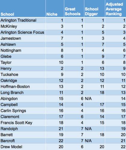 How Arlington’s Public Schools Rank | ARLnow.com