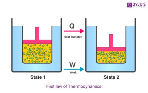 First Law Of Thermodynamics - Equation, Statement, Examples