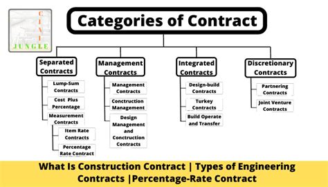 Construction Contract Types