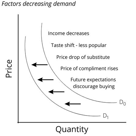 Determinants of Demand | Definition, Shifters & Examples | Study.com